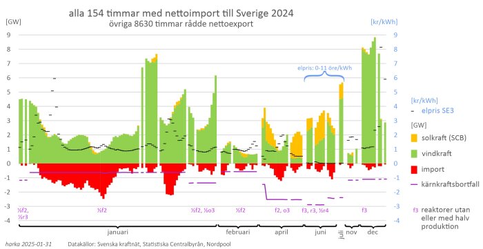 Graf som visar vindkraft, solkraft, import, elpris och kärnkraftsbortfall i Sverige under de 154 nettoimporttimmarna år 2024.