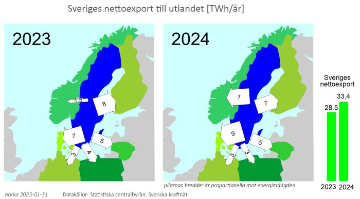 Karta som visar Sveriges nettoexport av el 2023 och 2024 i TWh/år. Piltjocklek proportionell mot exportmängden. Diagram visar ökning från 28,5 till 33,4 TWh.