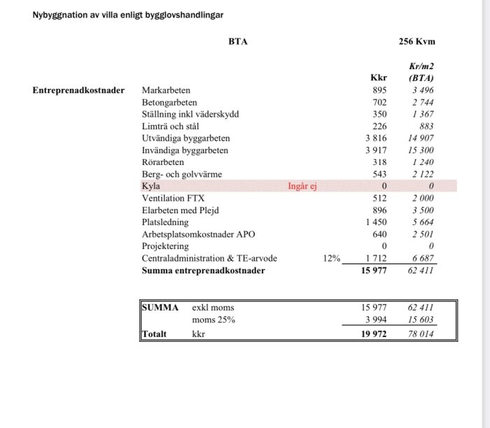 Kostnadskalkyl för totalentreprenad av arkitektritat sutteränghus, inkluderas markarbeten, betongarbeten, ventilation, elarbeten, men ingen kyla.