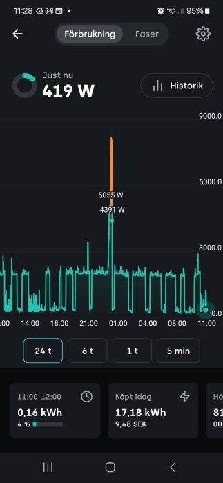 Graf över elförbrukning med en topp på 5055 W. Visar data från senaste 24 timmarna med aktuell förbrukning på 419 W.