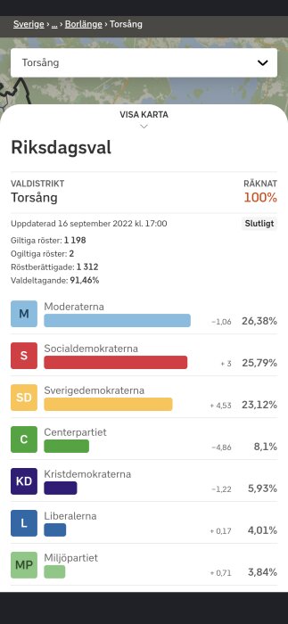 Resultat av riksdagsvalet i valdistriktet Torsång, med partiernas procentandelar och förändringar.