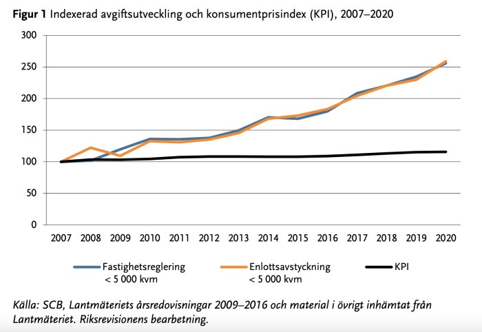 Graf över avgiftsutveckling för fastighetsreglering och enlottsavstyckning jämfört med KPI mellan 2007 och 2020.