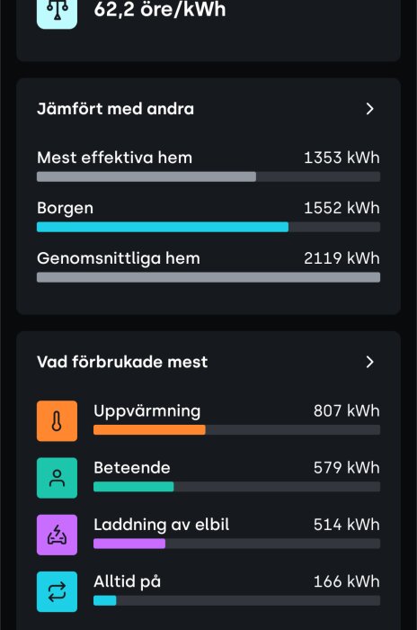 Energiförbrukning: Mest effektiva hem 1353 kWh, Borgen 1552 kWh, Genomsnittliga hem 2119 kWh. Förbrukning: Uppvärmning 807 kWh, Beteende 579 kWh, Elbil 514 kWh.