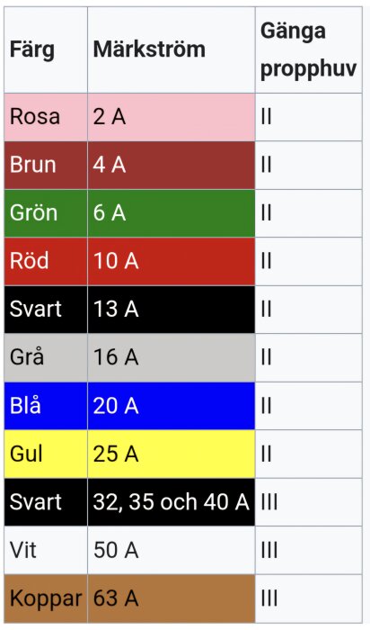 Tabell över säkringsfärger, märkström och gänga: grön 6A, röd 10A, rosa 2A, brun 4A, svart 13A, grå 16A, blå 20A, gul 25A, vit 50A, koppar 63A.