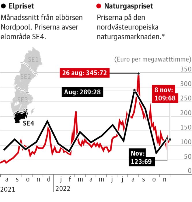 Graf över elpris (svart) och naturgaspris (röd) i SE4 2021-2022, visar prisökning i augusti 2022: elpris 345.72 och novemberfall: naturgas 109.68.