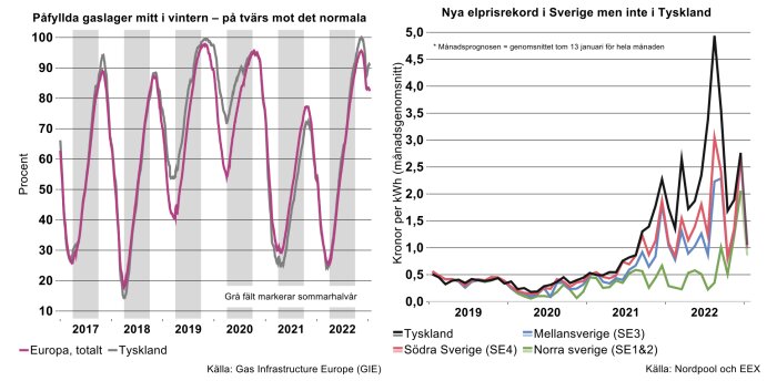 Diagram som visar gaslagring i procent och elpris i kr/kWh för Europa, Tyskland, och Sverige (SE1-4) från 2017 till 2022.