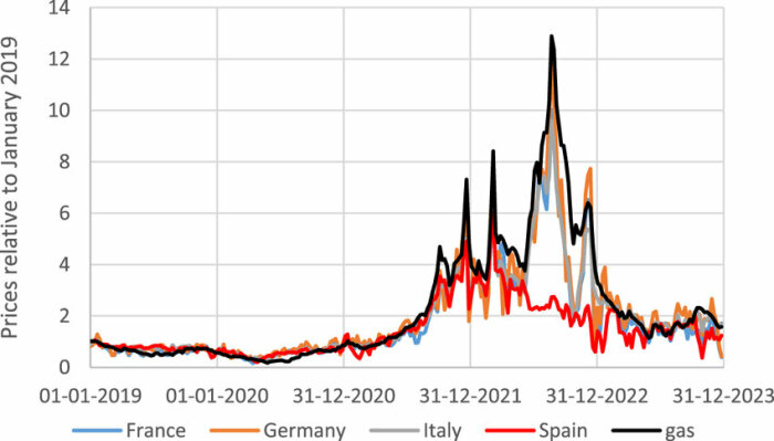 Graf som visar elpriser från 2019 till 2023 för Frankrike, Tyskland, Italien, Spanien och gas jämfört med 2019 som baslinje.