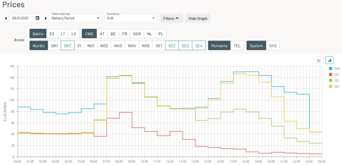 Diagram över elpriser i olika områden (DK2, SE2, SE3, SE4) den 29 januari 2025, med prisvariationer över dagen i EUR/MWh.
