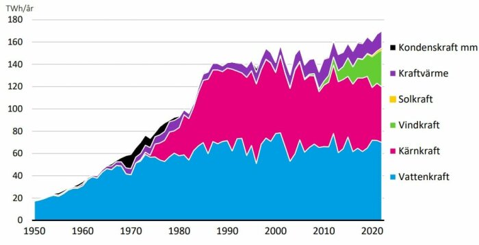 Graf över Sveriges elproduktion 1950-2022, visar olika energikällor som vattenkraft, kärnkraft, vindkraft, solkraft, kraftvärme och kondenskraft.