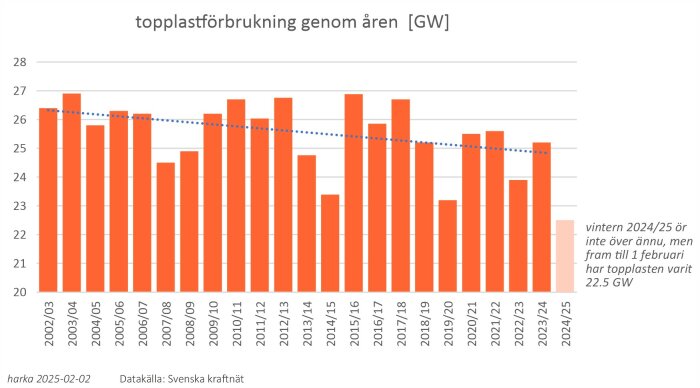 Diagram som visar toppförbrukning i GW mellan åren 2002/03 och 2024/25, med en minskande trend och data från Svenska kraftnät.