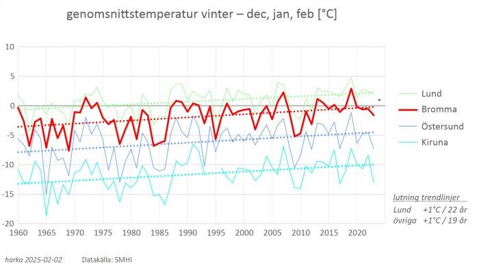 Graf över genomsnittlig vintertemperatur i Lund, Bromma, Östersund och Kiruna från 1960 till 2025, med ökningstrend på +1°C över 22 år.