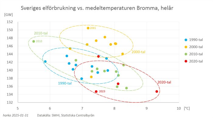 Graf över Sveriges elförbrukning vs. medeltemperatur, Bromma. Färgkodade punkter visar olika årtionden, med 2001 och 2023 utmärkta.