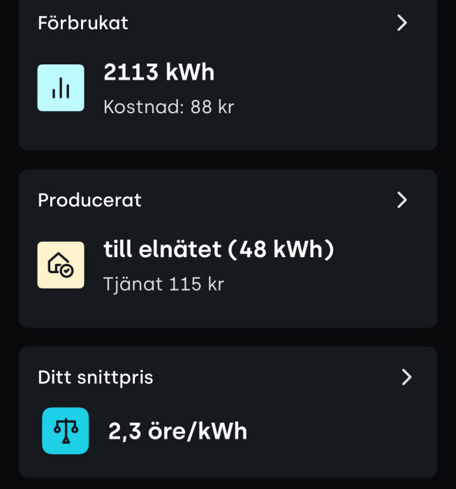 Energiöversikt visar förbrukning på 2113 kWh, kostnad 88 kr, produktion till elnätet 48 kWh, intjäning 115 kr, och ett snittpris på 2,3 öre/kWh.