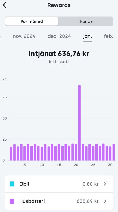 Belöningsgraf för januari 2025 med intjänat 636,76 kr, främst från husbatteri 635,89 kr, visar dagliga intäkter i lila staplar.