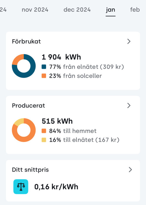 Grafisk sammanställning av energi förbrukad och producerad januari 2025; förbrukning 1 904 kWh, produktion 515 kWh, snittpris 0,16 kr/kWh.