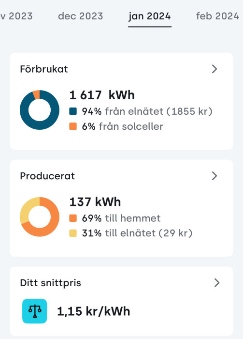 Energistatistik för januari 2024: 1617 kWh förbrukat (94% nät, 6% sol), 137 kWh producerat (69% hem, 31% nät). Snittpris: 1,15 kr/kWh.