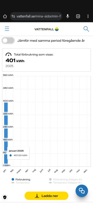 Diagram över elförbrukning i Kiruna, 401 kWh för januari 2025, från Vattenfalls webbplats.