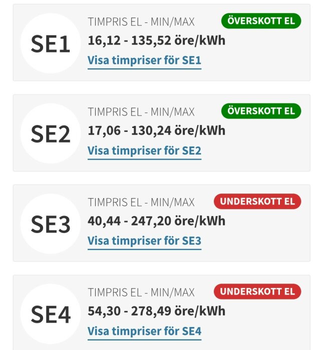 Timprisöversikt för SE1 till SE4, med överskott i SE1 och SE2 och underskott i SE3 och SE4.