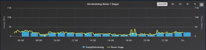 Graf över energiförbrukning och effektanvändning de senaste sju dagarna med blå staplar och gul linje som visar tid på dygnet.