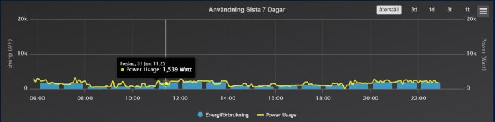 Graf över energiförbrukning och effektanvändning under en dag med jämn förbrukning och en märkbar topp vid 11:25, 1,539 W.