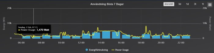 Graf över energiförbrukning och effektanvändning under en dag, med toppar vid vissa tidpunkter.