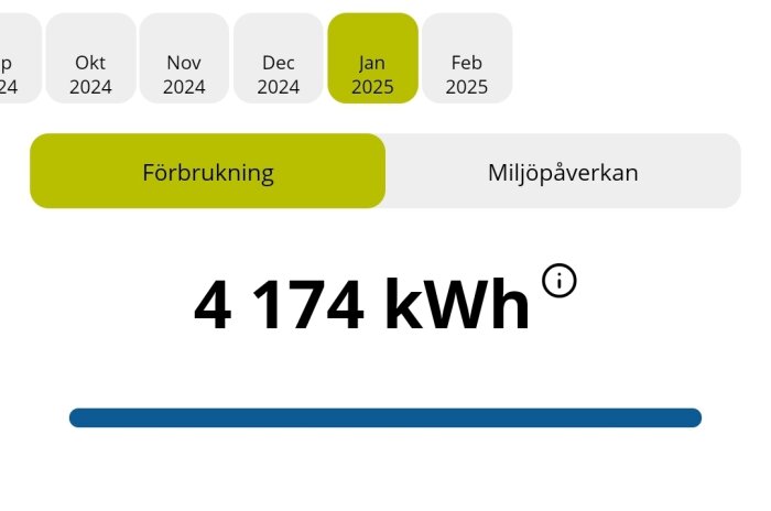 Elförbrukning på 4 174 kWh visas för januari 2025 i en graf med fokus på förbrukning och miljöpåverkan.