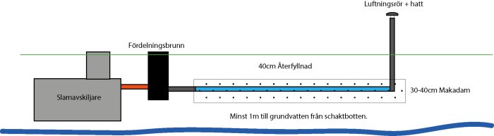 Diagram som visar konstruktion av en infiltrationsbädd med slambäskiljare, fördelningsbrunn och dräneringsrör. Minst 1 m till grundvattnet.