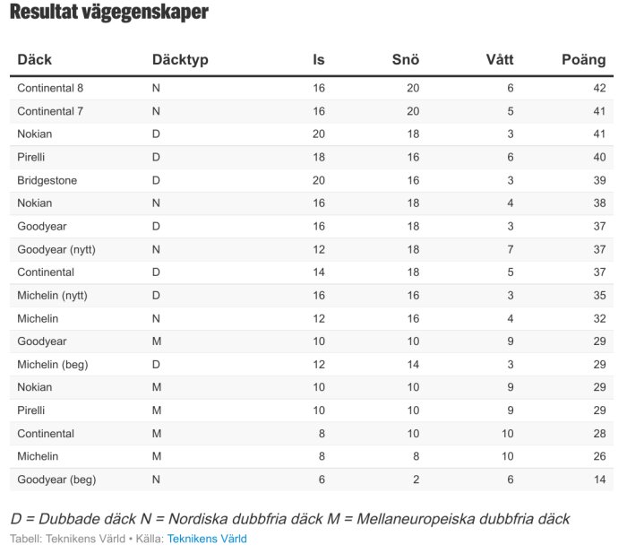 Tabell med resultat från vinterdäcktest av olika märken: poäng för is, snö och vått underlag. Michelin och Goodyear i fokus för diskussionen.