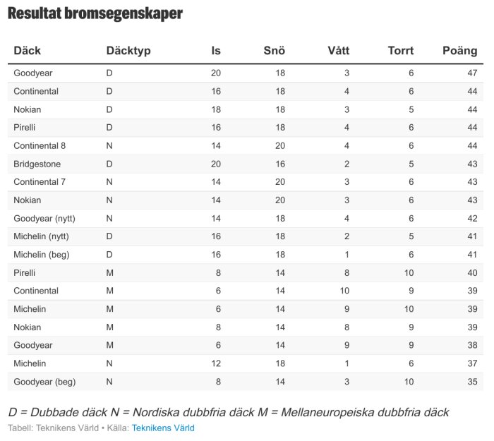 Tabell över vinterdäckstestresultat för olika däckmärken och typer, inklusive is, snö, vått och torrt, från Teknikens Värld.