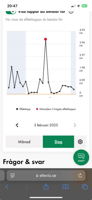 Graf över effektförbrukning, visar kurva med daglig variation och specifik effekttopp den 3 februari 2025.