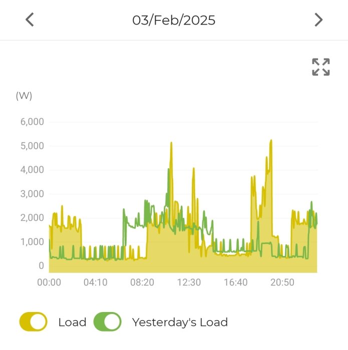 Energiförbrukningsdiagram från 3 februari 2025 visar korta spikar i lasten över en dag, jämförande med gårdagens last.