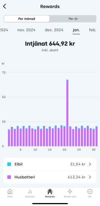 Stapeldiagram över intjäning för januari, totalt 644,92 kr. Kategorier: Elbil (31,54 kr) och Husbatteri (613,34 kr).