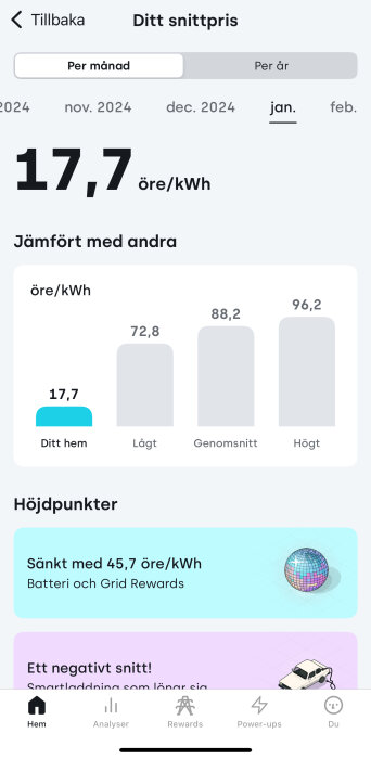 Diagram över snittpris i öre/kWh för januari 2024, 17,7 öre, jämfört med lägre och högre genomsnittspriser, sänkt genom Batteri och Grid Rewards.