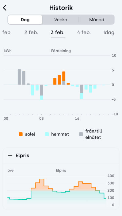 Diagram som visar elfördelning och elpris den 3 februari. Toppar i förbrukning från solceller, hemmet och elnätet visas.