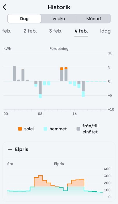 Diagram över energiförbrukning och elpriser den 4 februari, visar fördelning mellan solenergi, hemmabruk och nätet, samt elprisvariationer i öre.