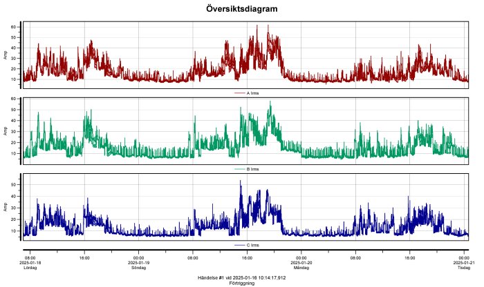 Översiktsdiagram med tre kurvor som visar strömförbrukning i ampere över fyra dagar, toppar tydliga under vissa perioder.