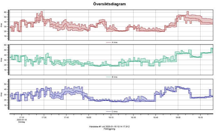 Översiktsdiagram över strömförbrukning i tre faser A, B och C, med max, min och medelström under inzoomade 3 dygn i ett bostadshus.