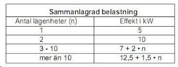 Tabell som visar sammanlagrad belastning: antal lägenheter och effekt i kW. Formel för fler än 10 lägenheter är 12,5 + 1,5 * n.