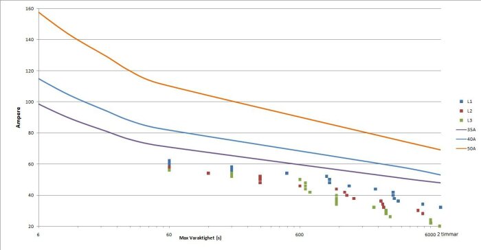 Diagram av ström över tid för tre faser (L1, L2, L3) och säkringsstorlekar (35A, 40A, 50A) med axlar för ampere och varaktighet.