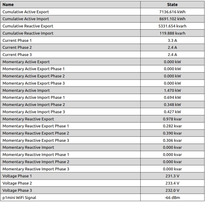 P1-mini websida visar energidata som kumulativ och momentan import/utexport och strömförbrukning i olika faser. WiFi-signal visas också.
