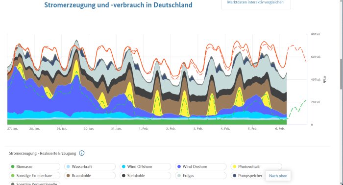 Diagram över Tysklands elproduktion från olika källor, inklusive vind, kol, sol, och gas, under perioden 27 jan till 6 feb.