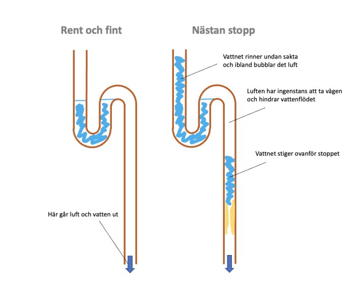 Grafisk illustration av vattenflöde i avloppsrör som visar skillnaden mellan rent rör och nästan stopp. Luft och vattenflöde markerade.