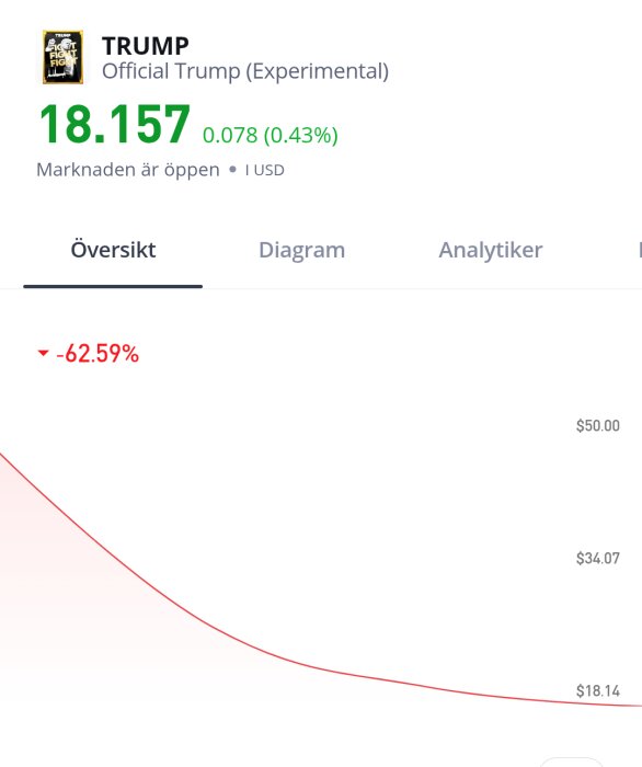 Graf över Trumpcoin-värde, visar en nedgång på -62,59% med aktuellt värde på 18,157 USD. Text om investeringar och marknadsöversikt.