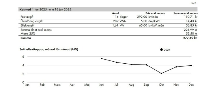 Elräkning för januari 2025 med avgifter som fast avgift, överföringsavgift, effektavgift och summa exkl. moms. Graf med medeleffekttoppar per månad.