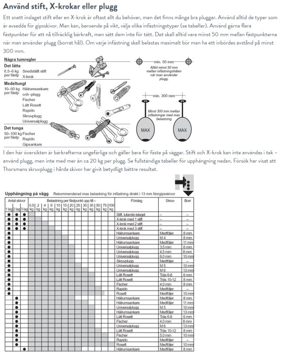 Guide till användning av stift, X-krokar och plugg för upphängning på Norgipsskivor, inklusive max belastningstabell och illustrationer av infästningstyper.