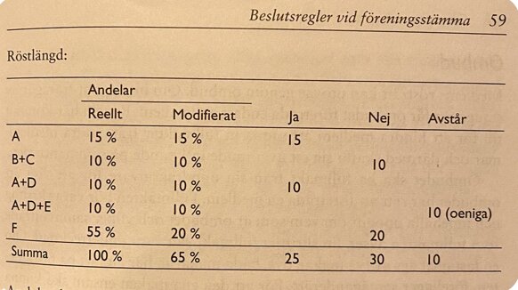 Tabell över beslutsregler vid föreningsstämma, visar röstandelar och resultat för Ja, Nej och Avstår, med modifierade andelar och oeniga röster.