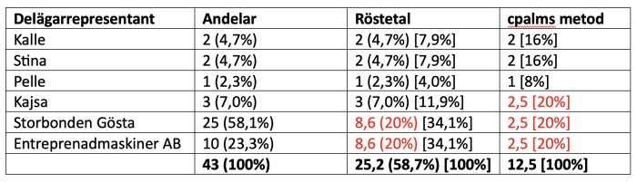 Diagram över röster och andelar bland sex delägarrepresentanter, med särskild betoning på röster där cpalms metod används.