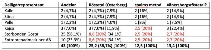 Tabell som jämför röstetal enligt Österberg, cpalms metod och Vänersborgsröstetal för olika delägarrepresentanter.