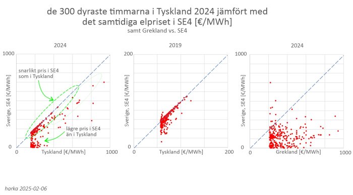 Tre grafer jämför elpris i SE4 med Tyskland och Grekland 2024 och 2019, visar olika starka prisrelationer och skillnader i energimarknader.