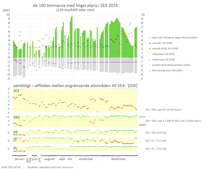 Graf över elpriser i SE4 under 2024, visar vind- och solkraftsproduktion samt elflöden med grannområden SE3, DK2, DE, LT och PL.